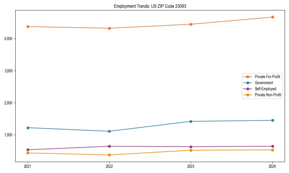 Long-term employment trends in 