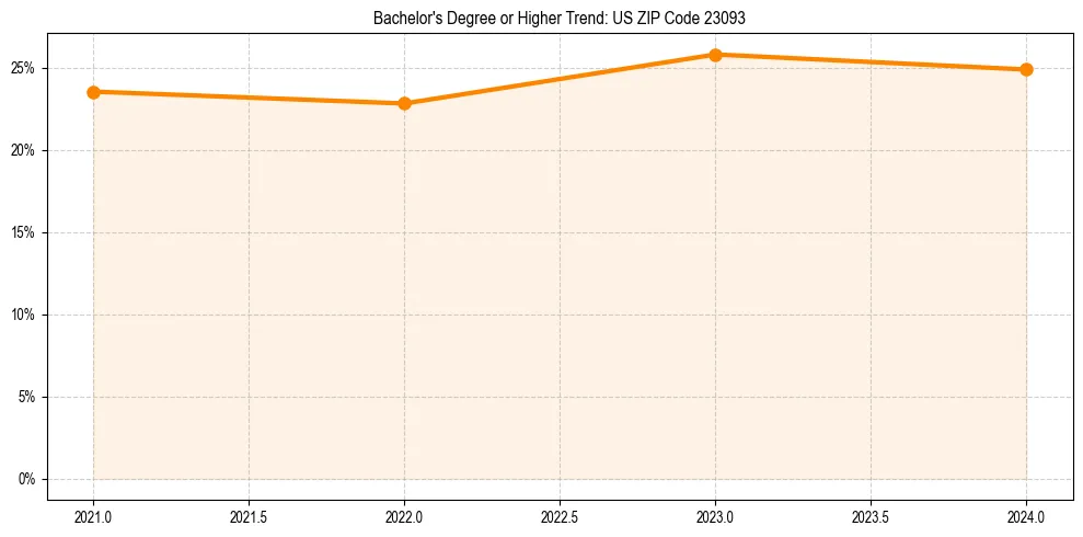 Trend chart showing bachelor degree growth in 