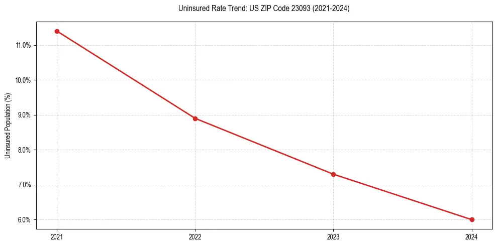 Uninsured trend chart for US ZIP Code 23093