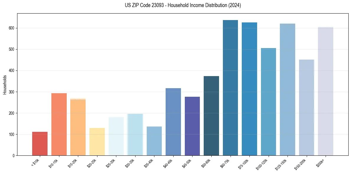 Income Distribution for 