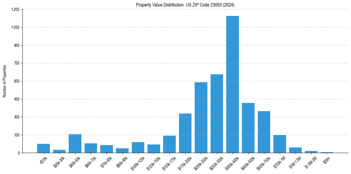 Value Distribution for 