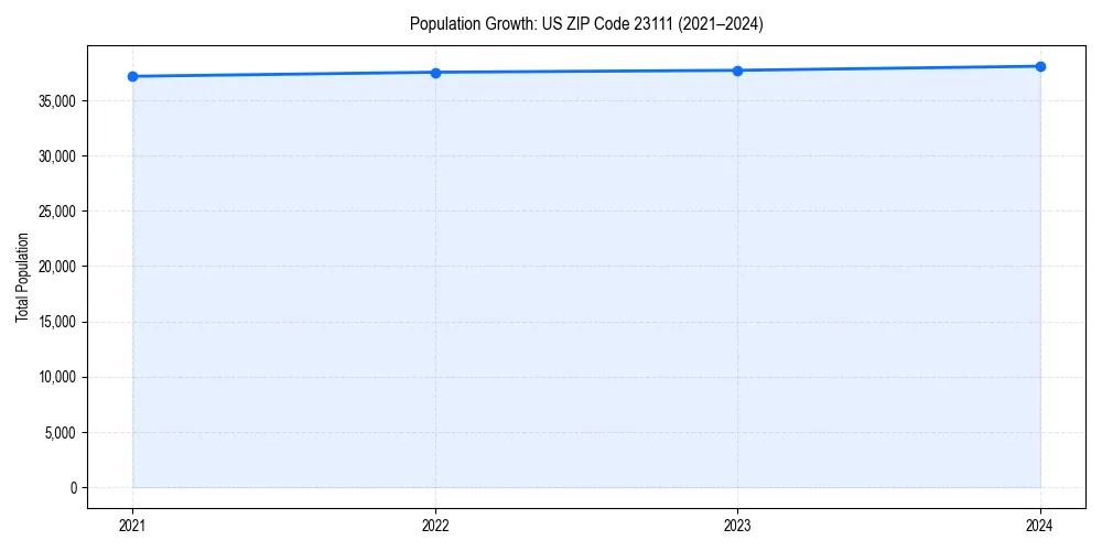 Population trends in 