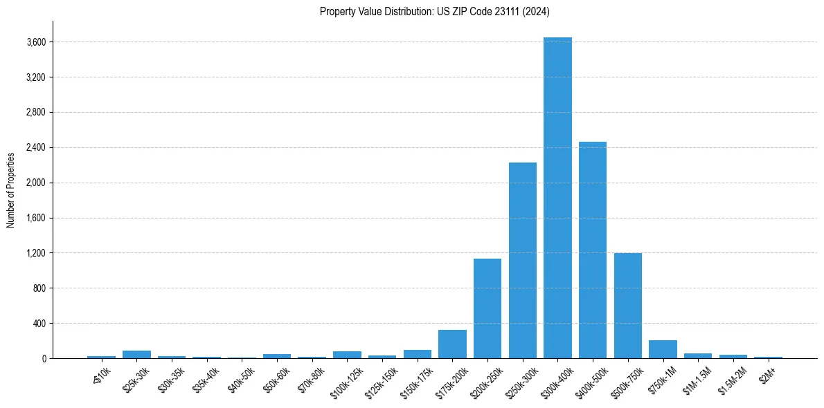 Value Distribution for 