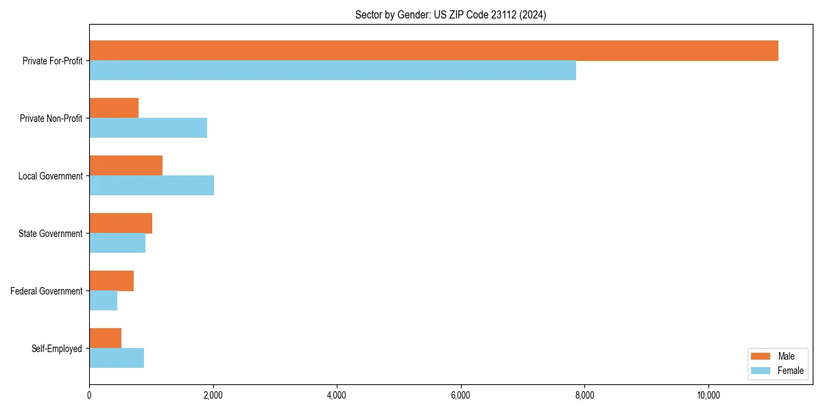 Employment sector breakdown by gender in 