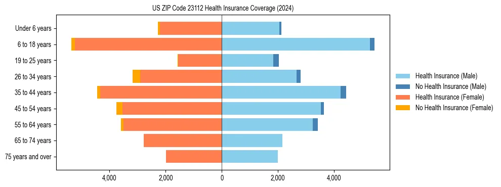 Health insurance pyramid for US ZIP Code 23112