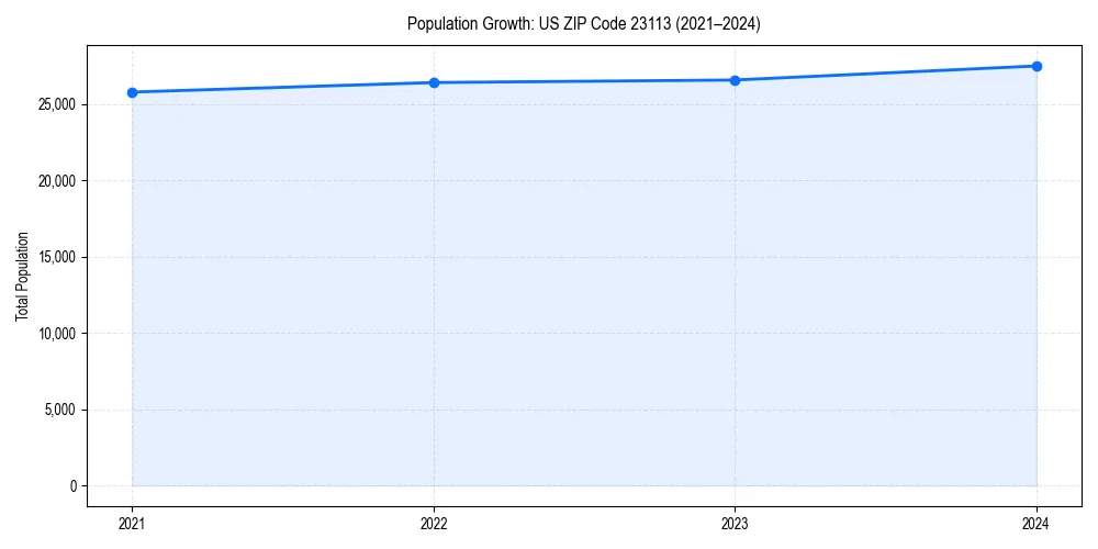Population trends in 