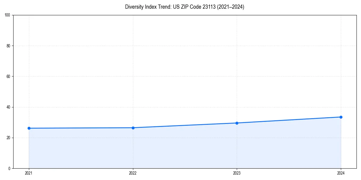 Line chart showing diversity index trends for 