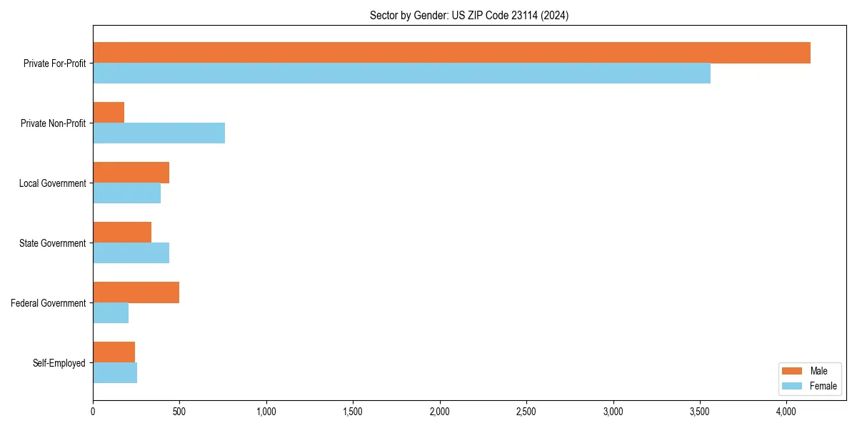 Employment sector breakdown by gender in 