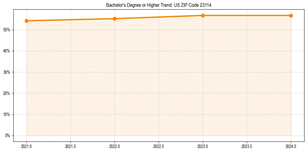 Trend chart showing bachelor degree growth in 