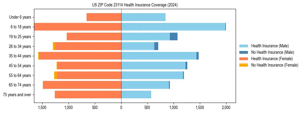 Health insurance pyramid for US ZIP Code 23114