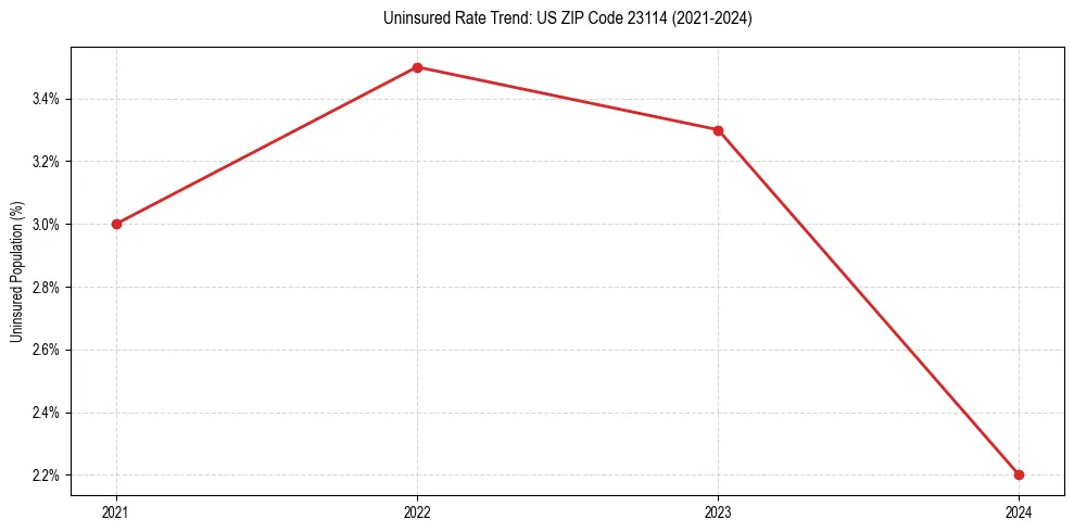 Uninsured trend chart for US ZIP Code 23114