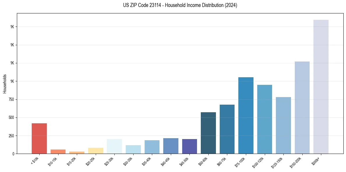 Income Distribution for 