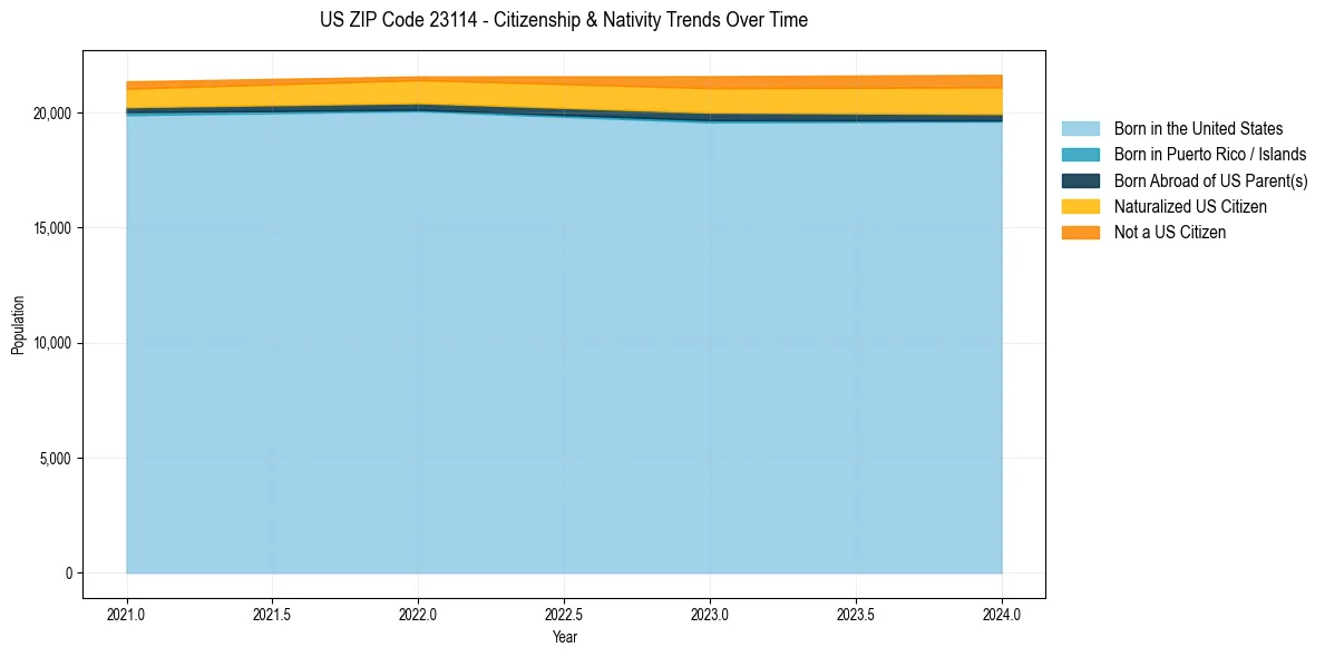 Historical nativity trends for 