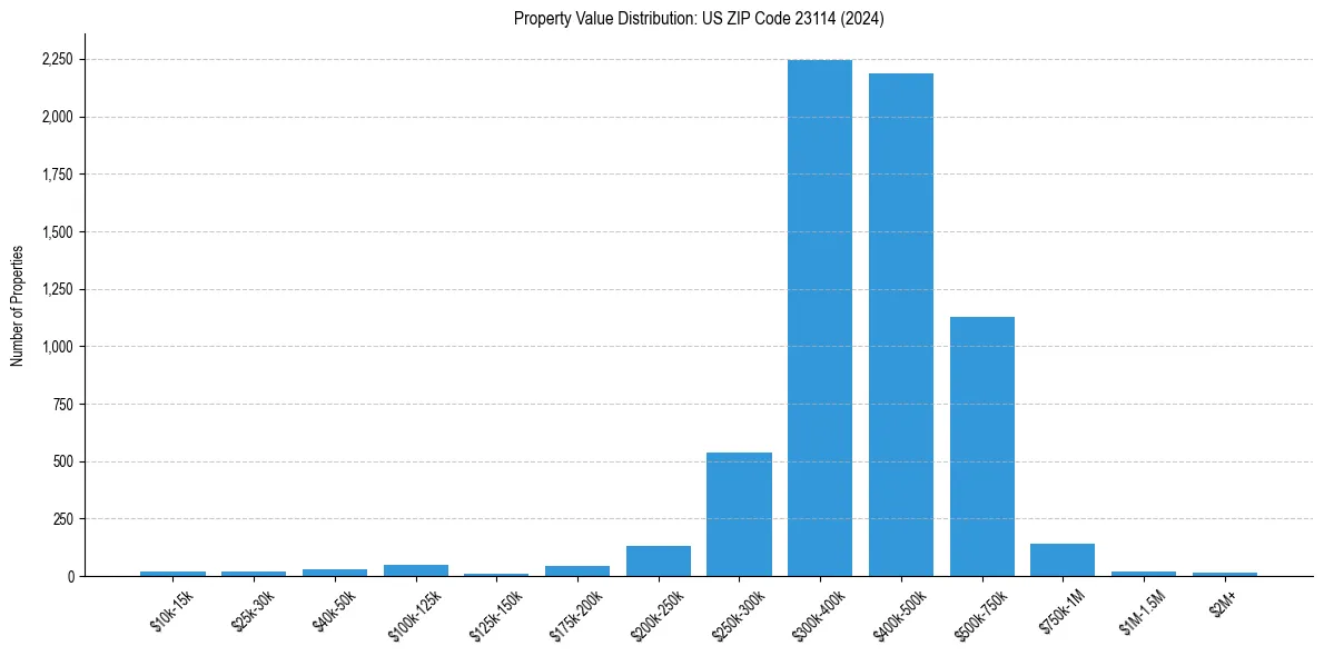 Value Distribution for 