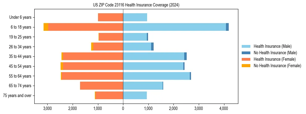Health insurance pyramid for US ZIP Code 23116