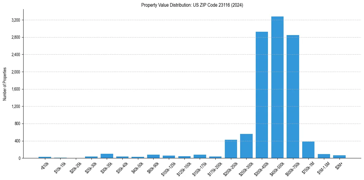 Value Distribution for 