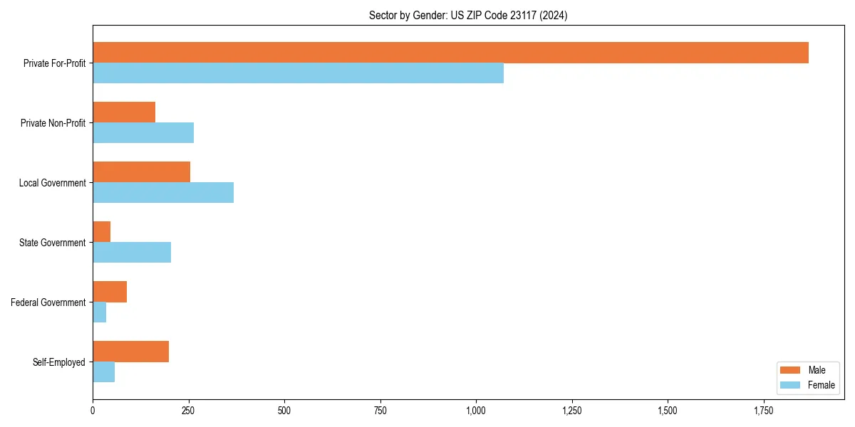 Employment sector breakdown by gender in 