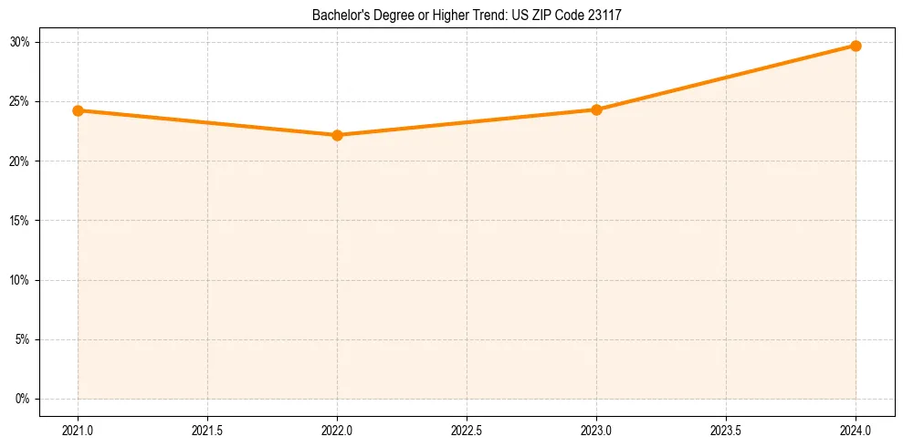 Trend chart showing bachelor degree growth in 