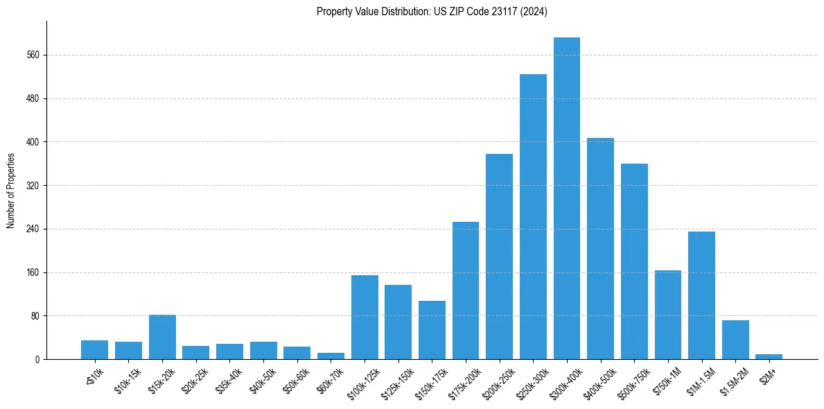 Value Distribution for 
