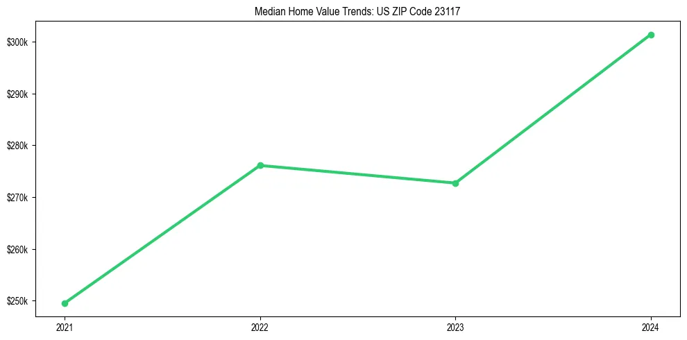 Median property value trends in 