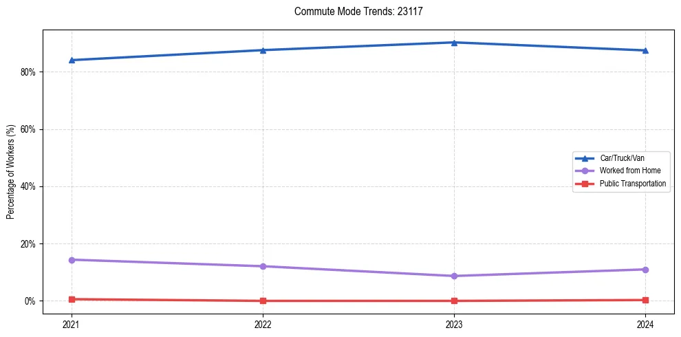 Transportation trends in US ZIP Code 23117