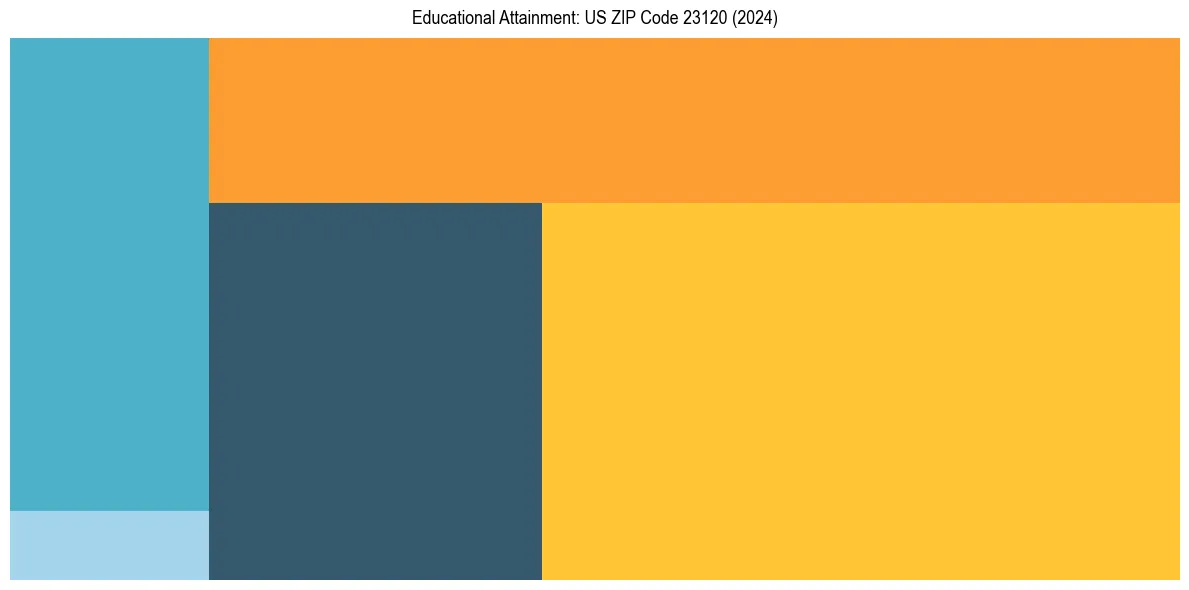 Education Treemap for  in 2024