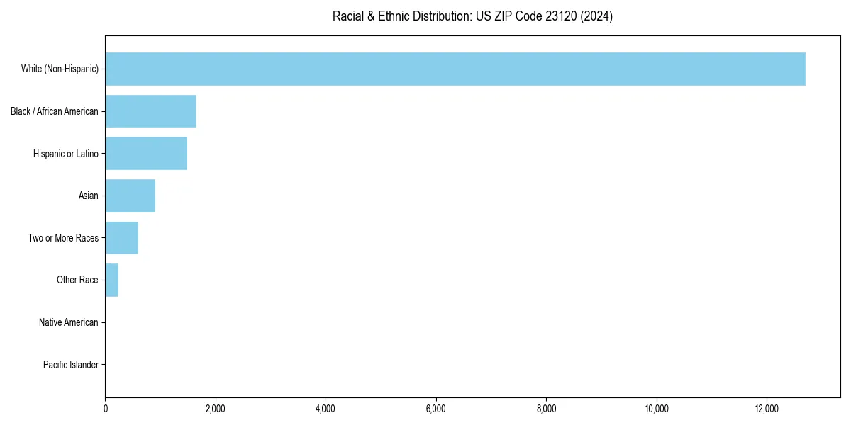 Bar chart showing racial distribution in  for 2024