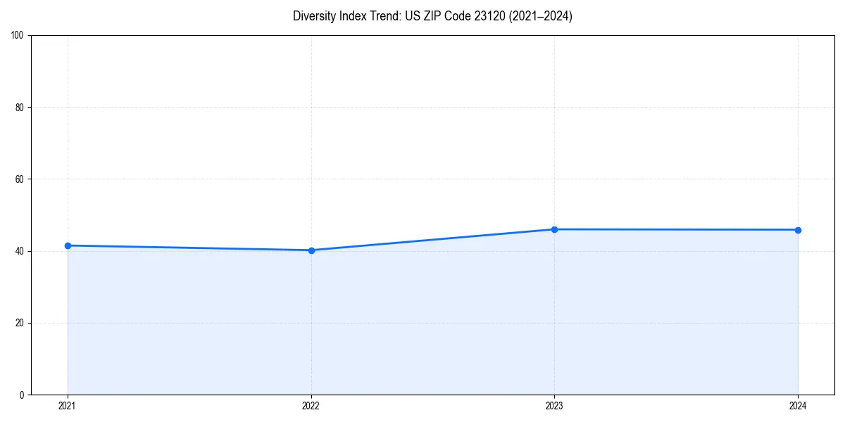 Line chart showing diversity index trends for 