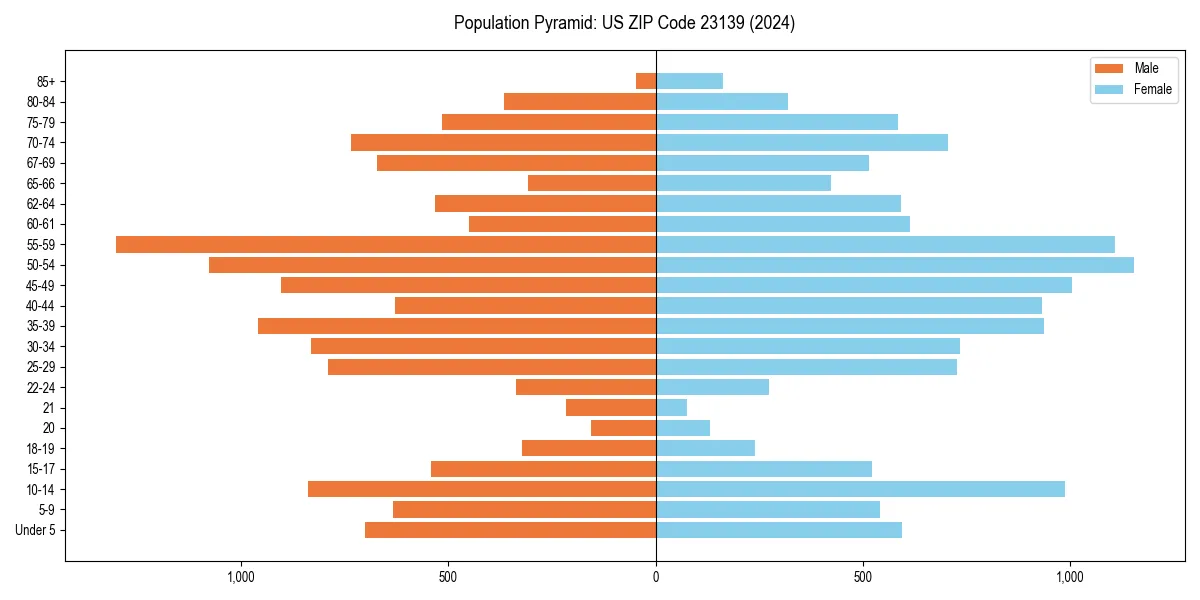Population pyramid for 