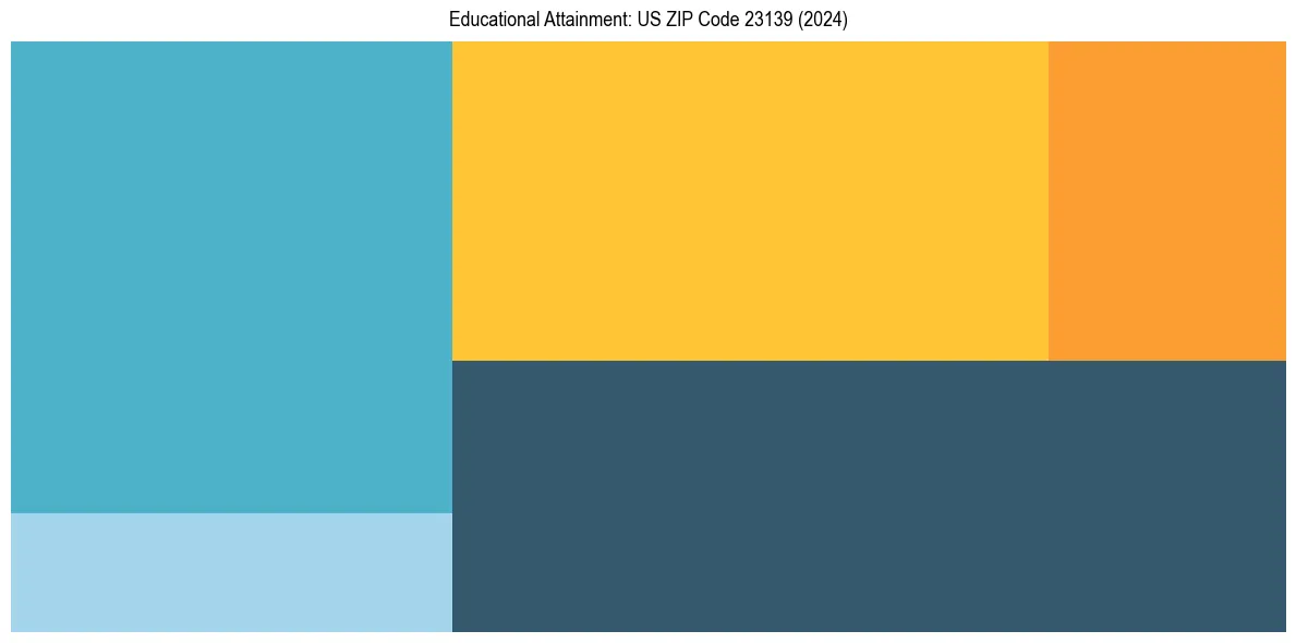 Education Treemap for  in 2024