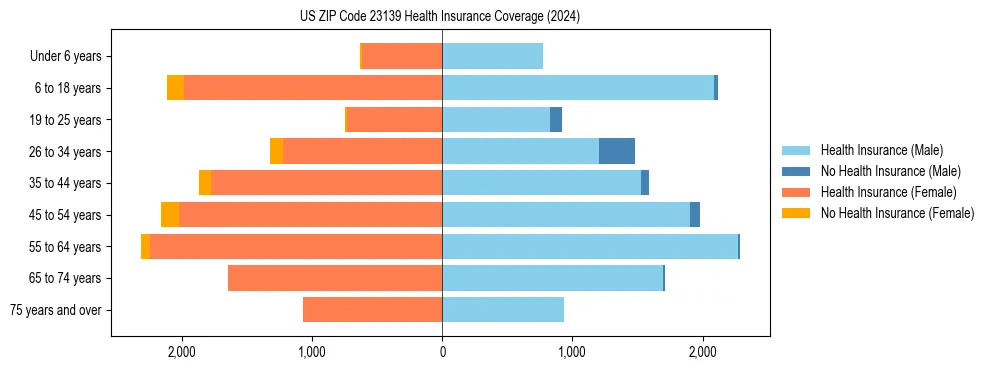 Health insurance pyramid for US ZIP Code 23139