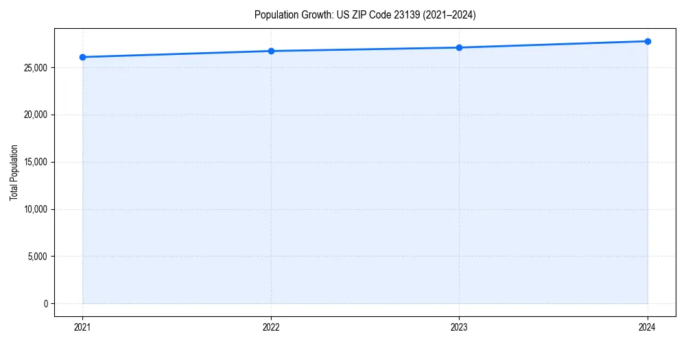 Population trends in 