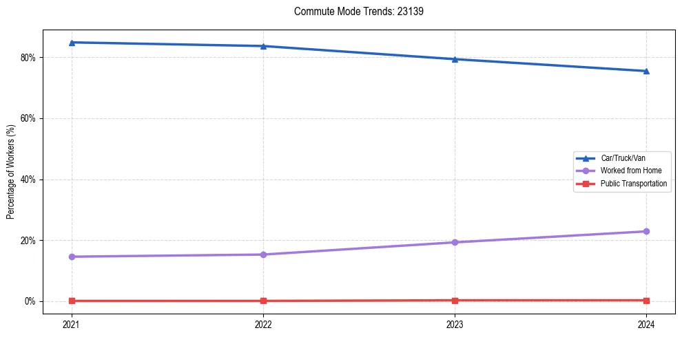 Transportation trends in US ZIP Code 23139