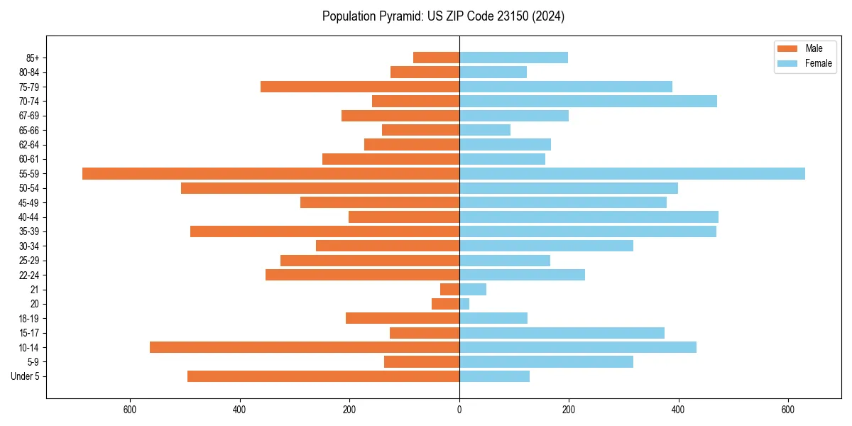 Population pyramid for 