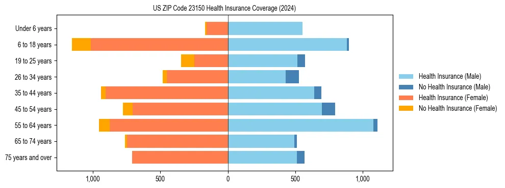 Health insurance pyramid for US ZIP Code 23150