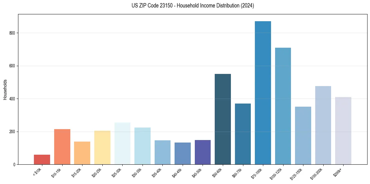 Income Distribution for 