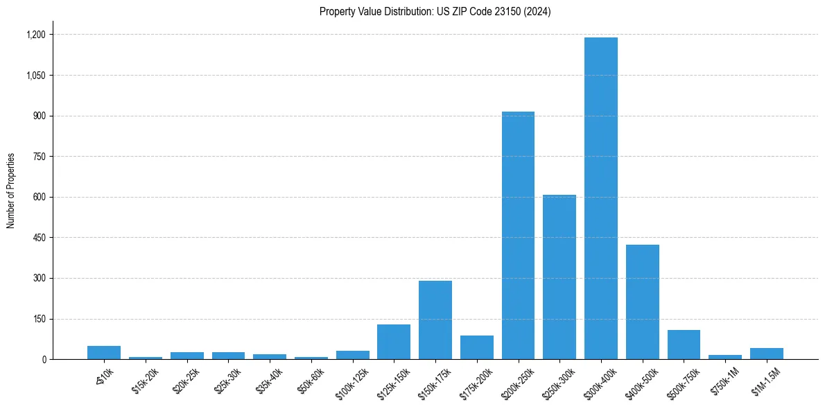 Value Distribution for 