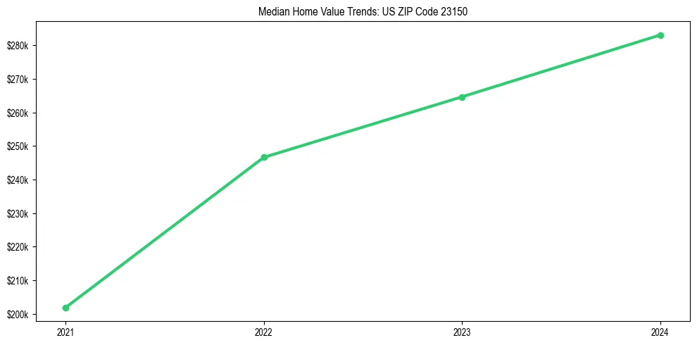 Median property value trends in 