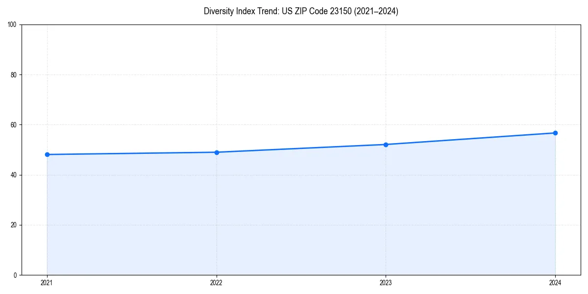 Line chart showing diversity index trends for 