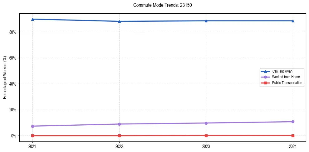 Transportation trends in US ZIP Code 23150