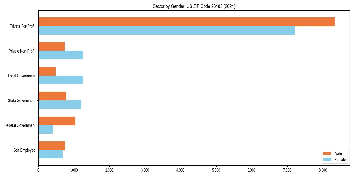 Employment sector breakdown by gender in 