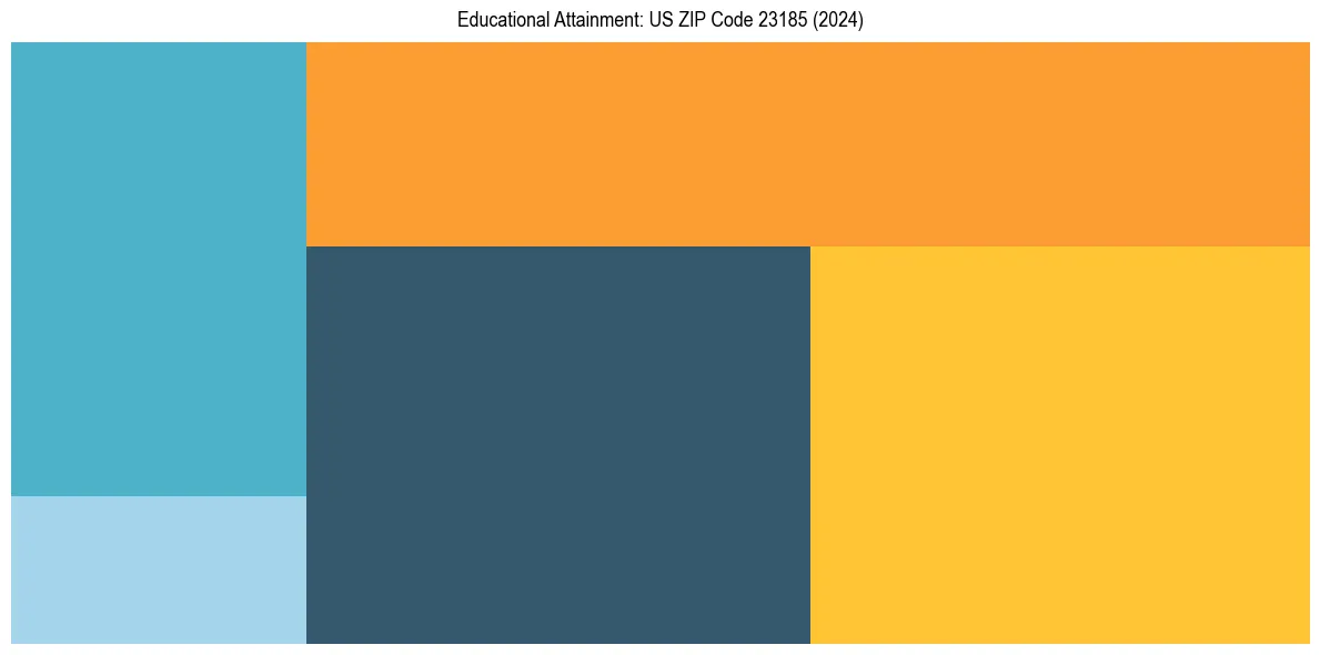 Education Treemap for  in 2024