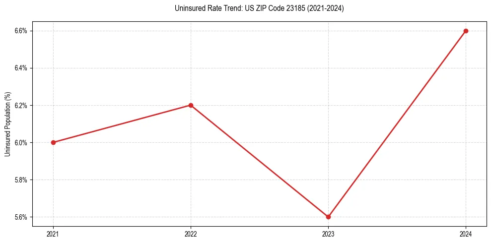 Uninsured trend chart for US ZIP Code 23185
