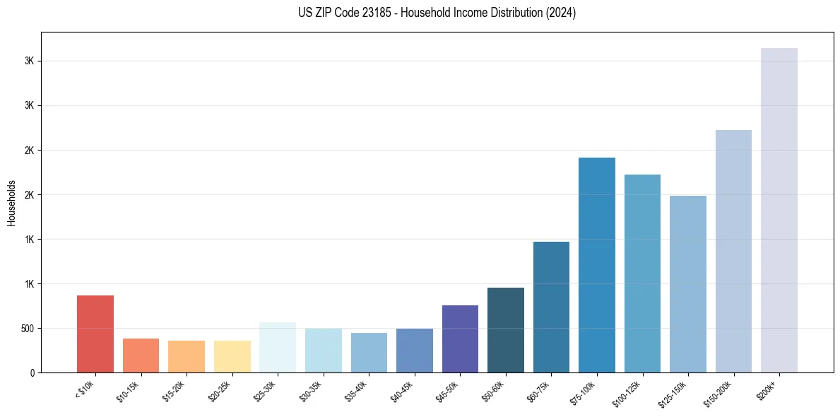 Income Distribution for 