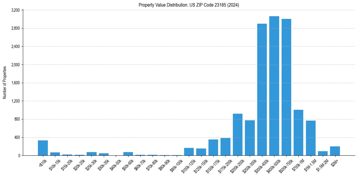 Value Distribution for 