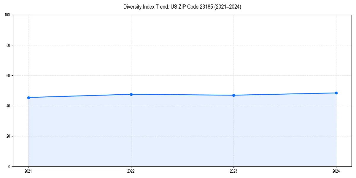 Line chart showing diversity index trends for 