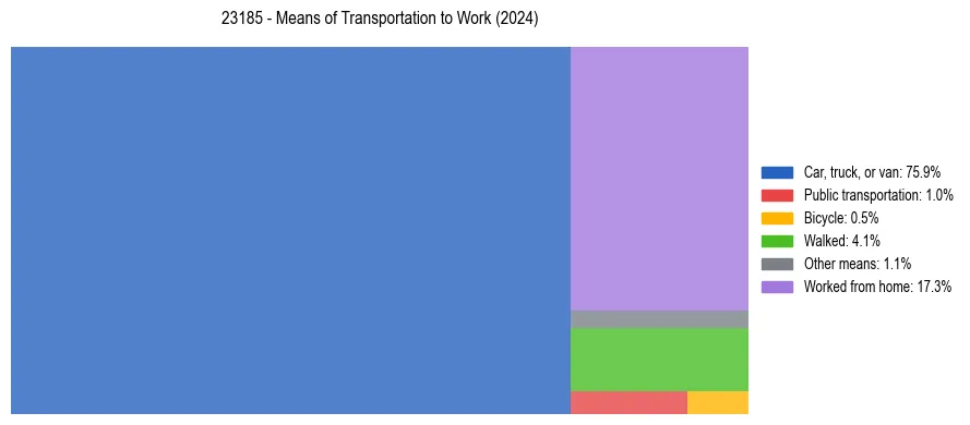 Commute modes in US ZIP Code 23185