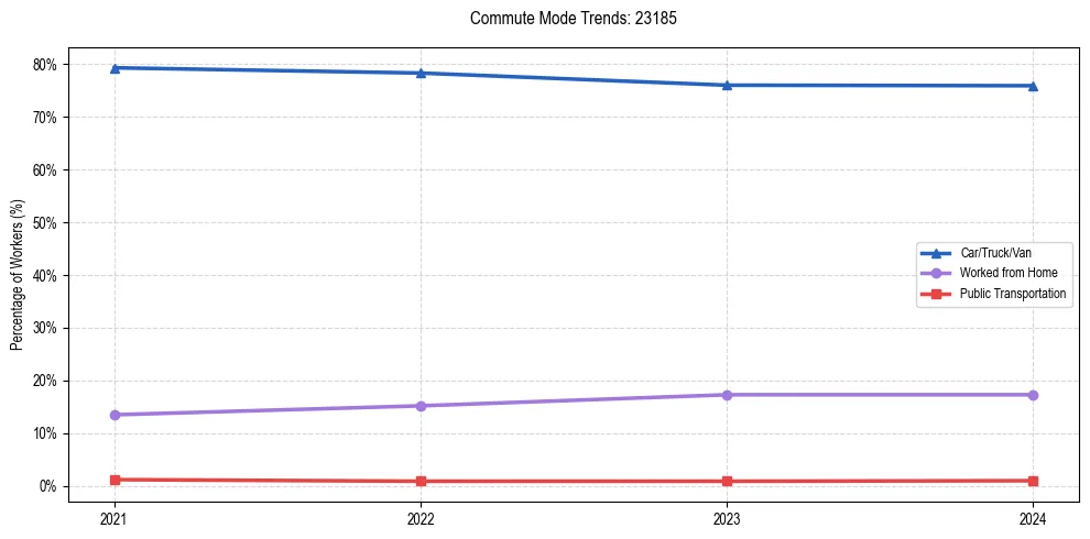Transportation trends in US ZIP Code 23185