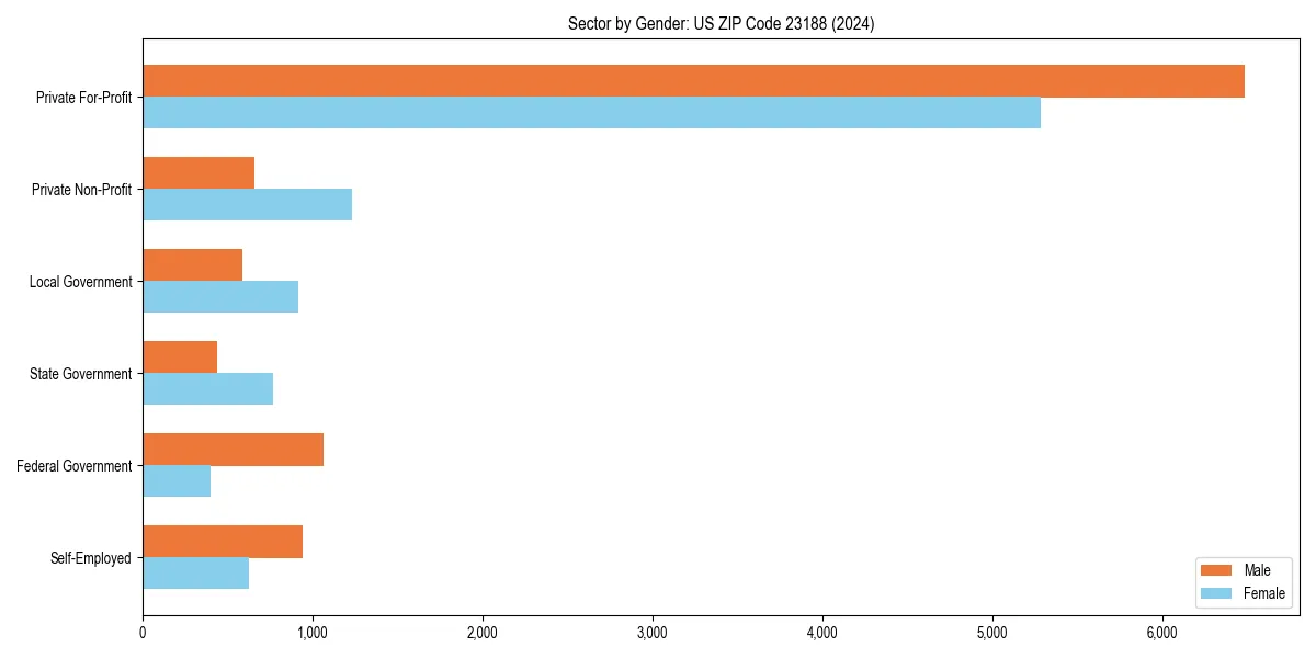 Employment sector breakdown by gender in 
