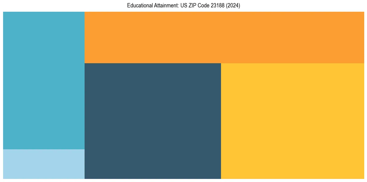 Education Treemap for  in 2024